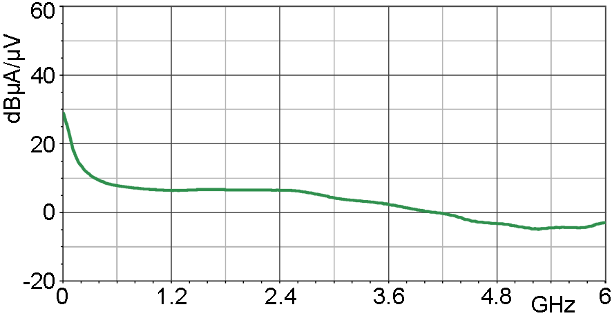 电流校正曲线 [dBµA] / [dBµV]